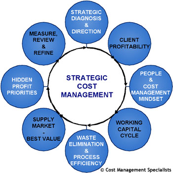 Strategic Cost Management